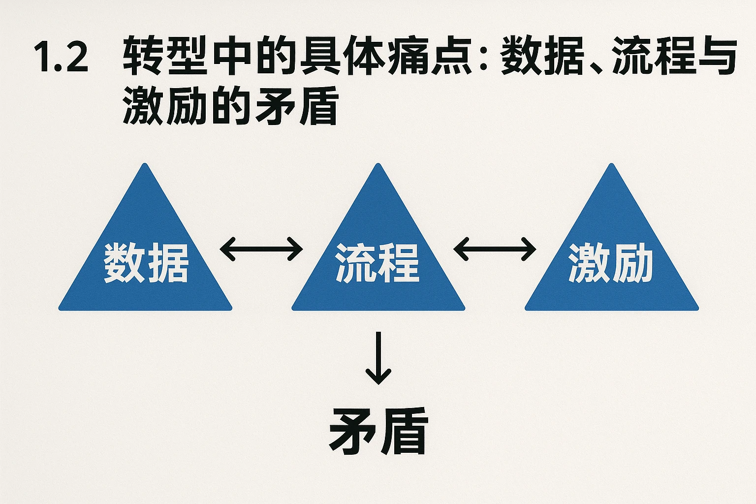 1.2 转型中的具体痛点：数据、流程与激励的矛盾