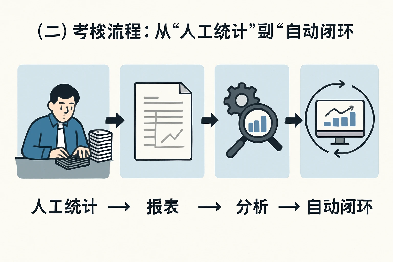 （二）考核流程：从“人工统计”到“自动闭环”