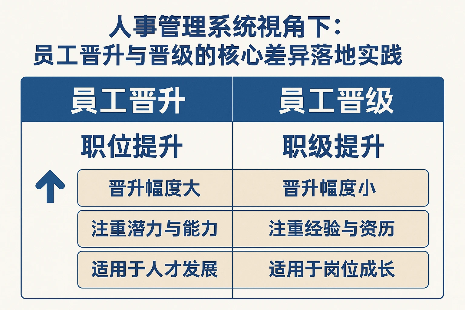人事管理系统视角下：员工晋升与晋级的核心差异及落地实践