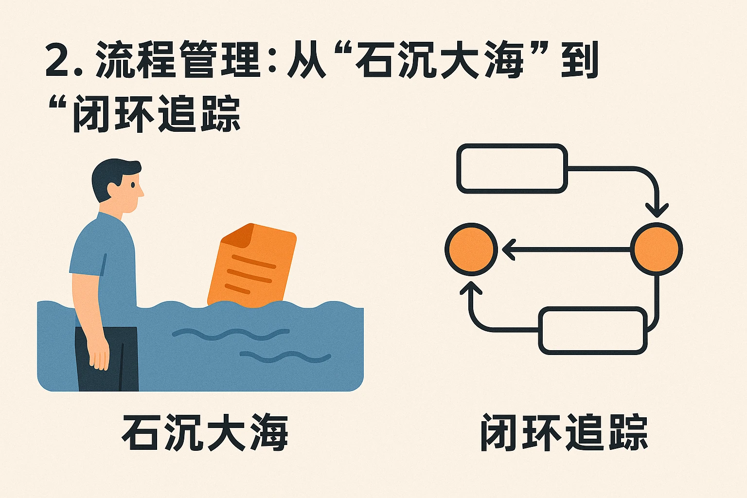 2. 流程管理：从“石沉大海”到“闭环追踪”