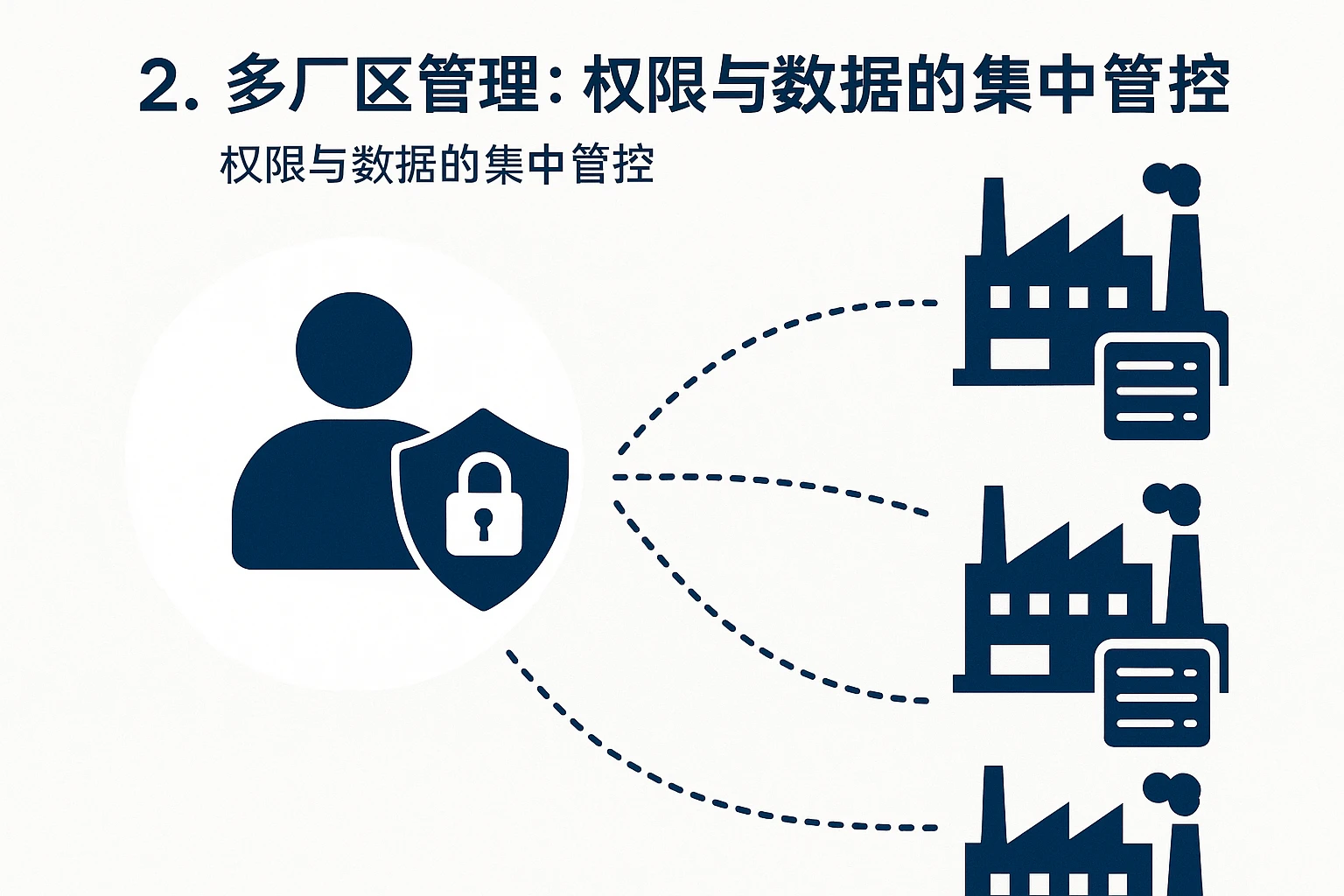 2. 多厂区管理：权限与数据的集中管控