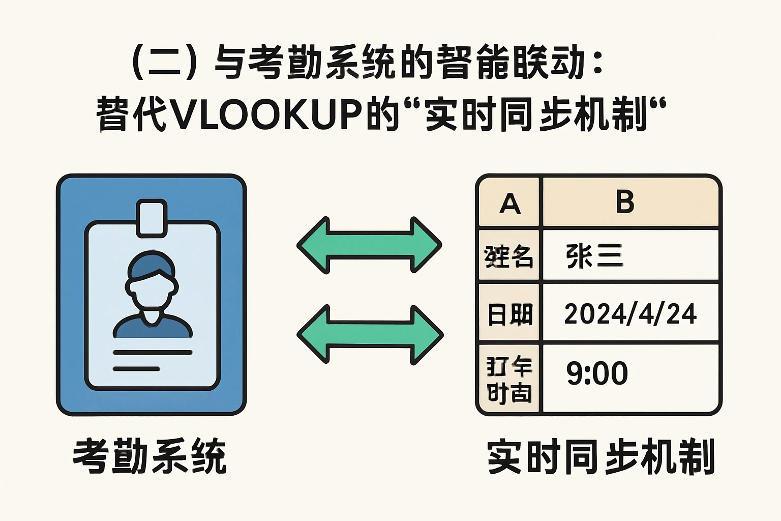 （二）与考勤系统的智能联动：替代VLOOKUP的“实时同步机制”