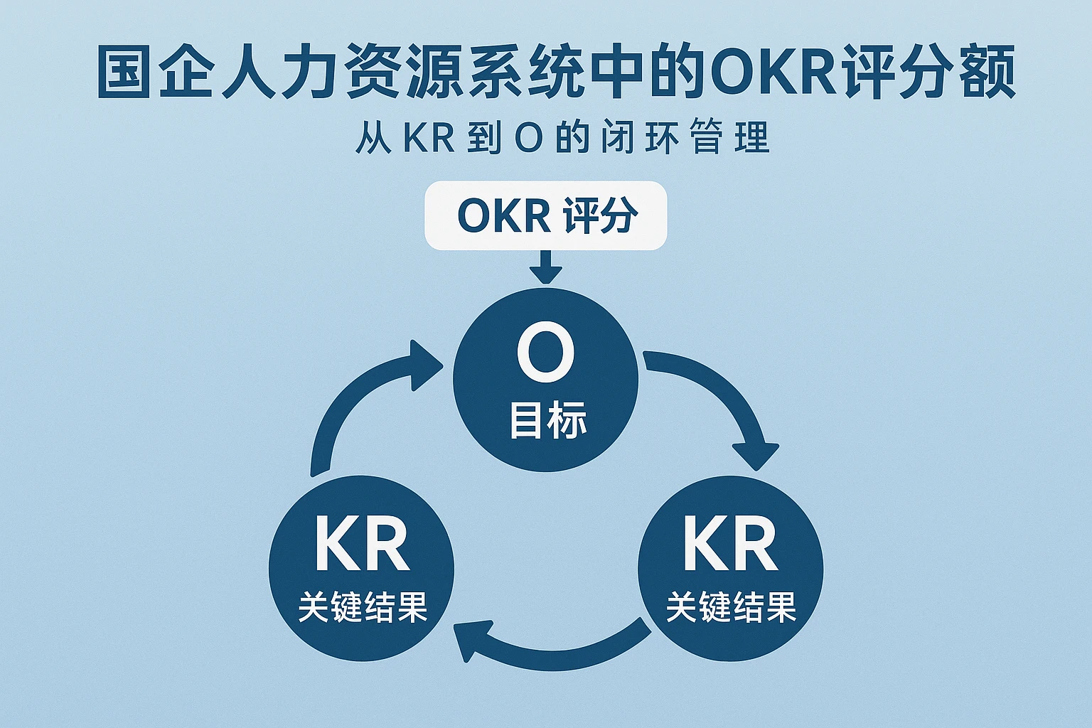 国企人力资源系统中的OKR评分逻辑：从KR到O的闭环管理