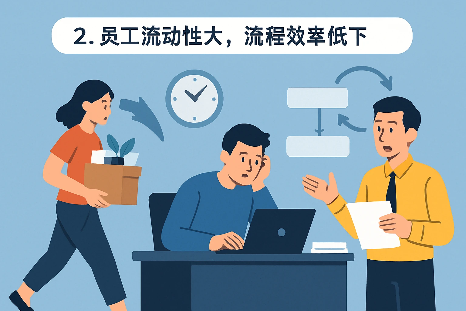2. 员工流动性大，流程效率低下