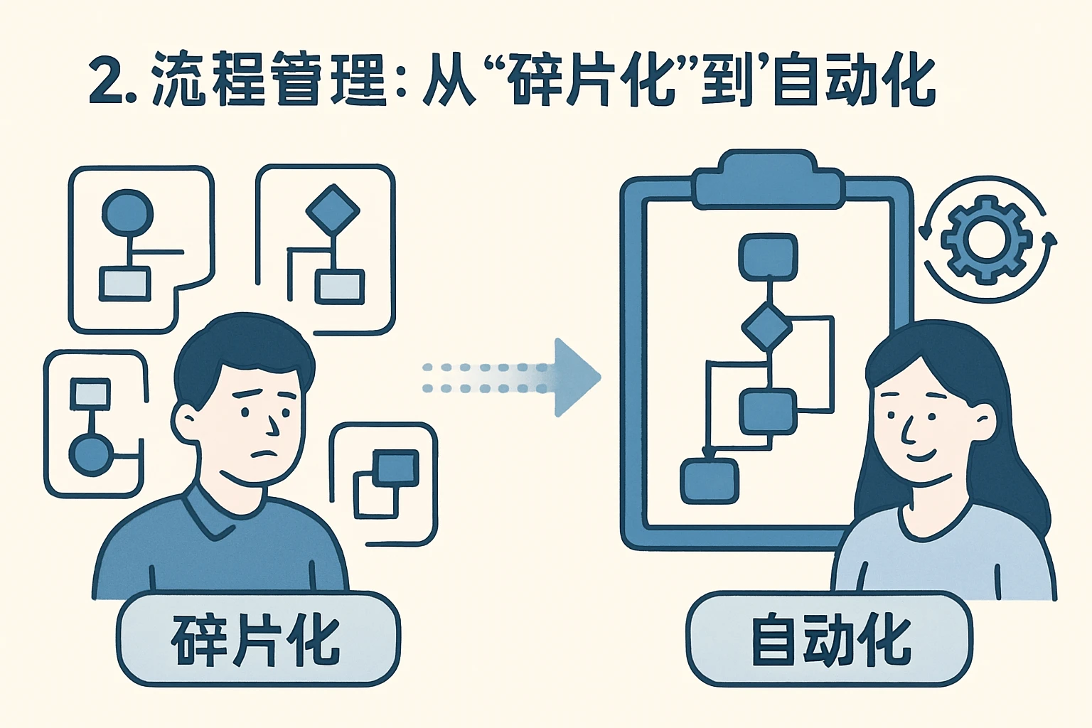 2. 流程管理：从“碎片化”到“自动化”