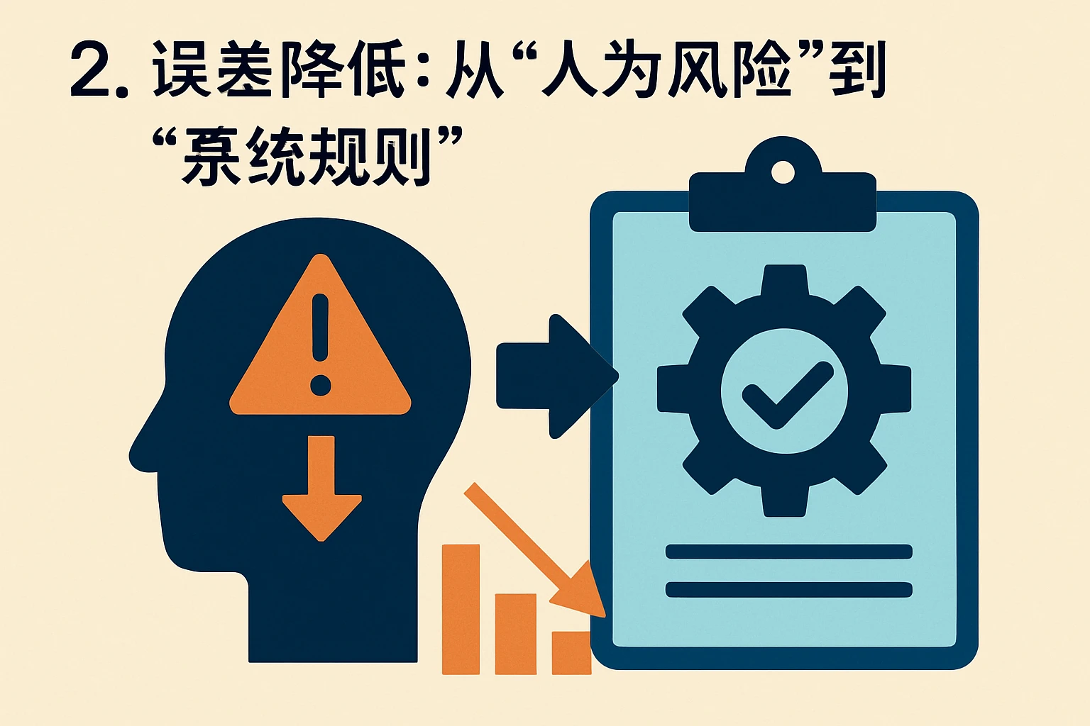 2. 误差降低：从“人为风险”到“系统规则”