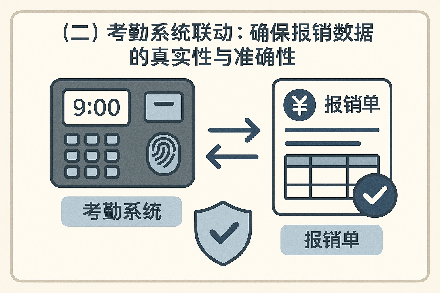 （二）考勤系统联动：确保报销数据的真实性与准确性