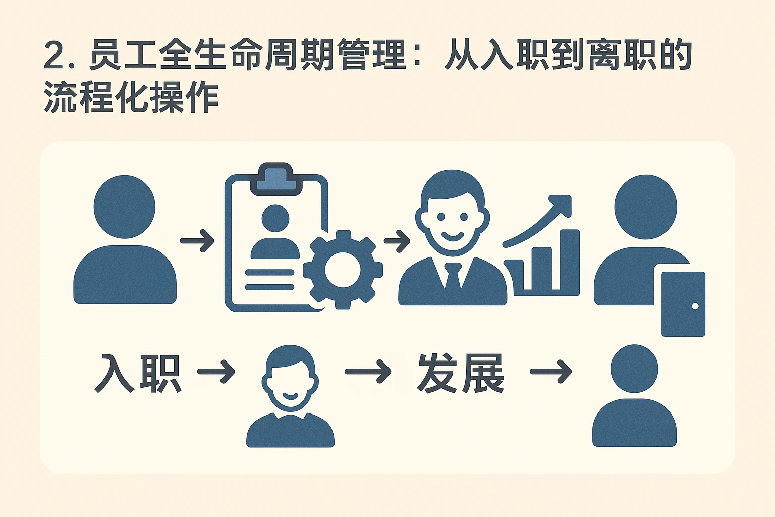 2. 员工全生命周期管理：从入职到离职的流程化操作