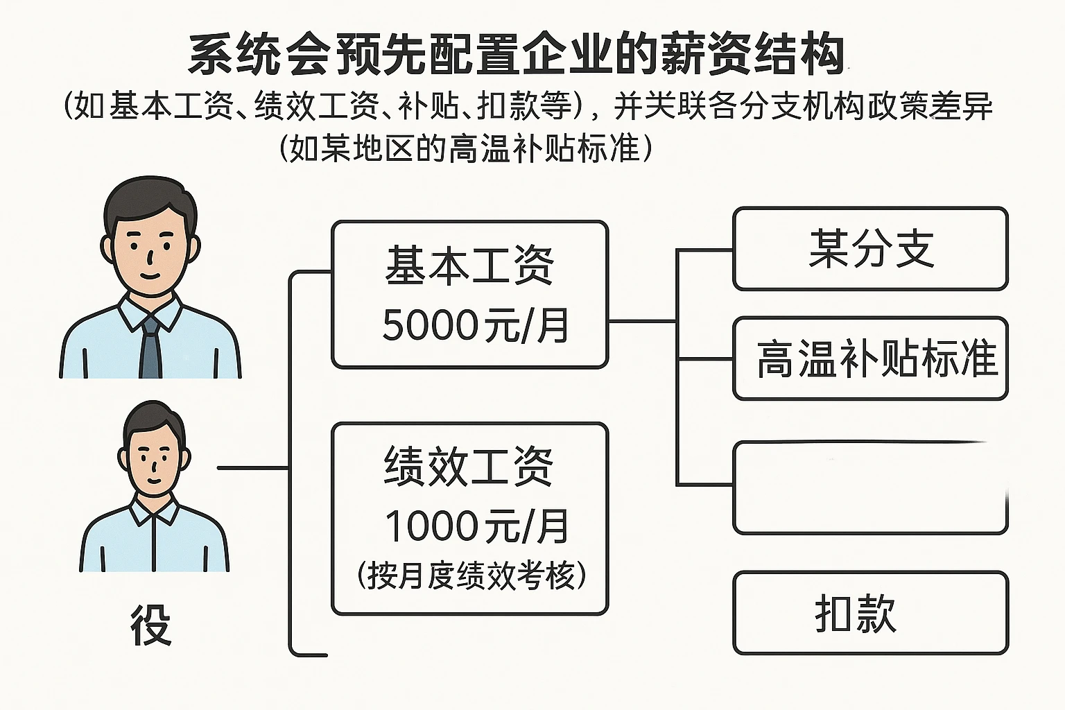 系统会预先配置企业的薪资结构（如基本工资、绩效工资、补贴、扣款等），并关联各分支机构的政策差异（如某地区的高温补贴标准）。以该员工为例，若其基本工资为5000元/月，绩效工资为1000元/月（按月度绩效考核），则：