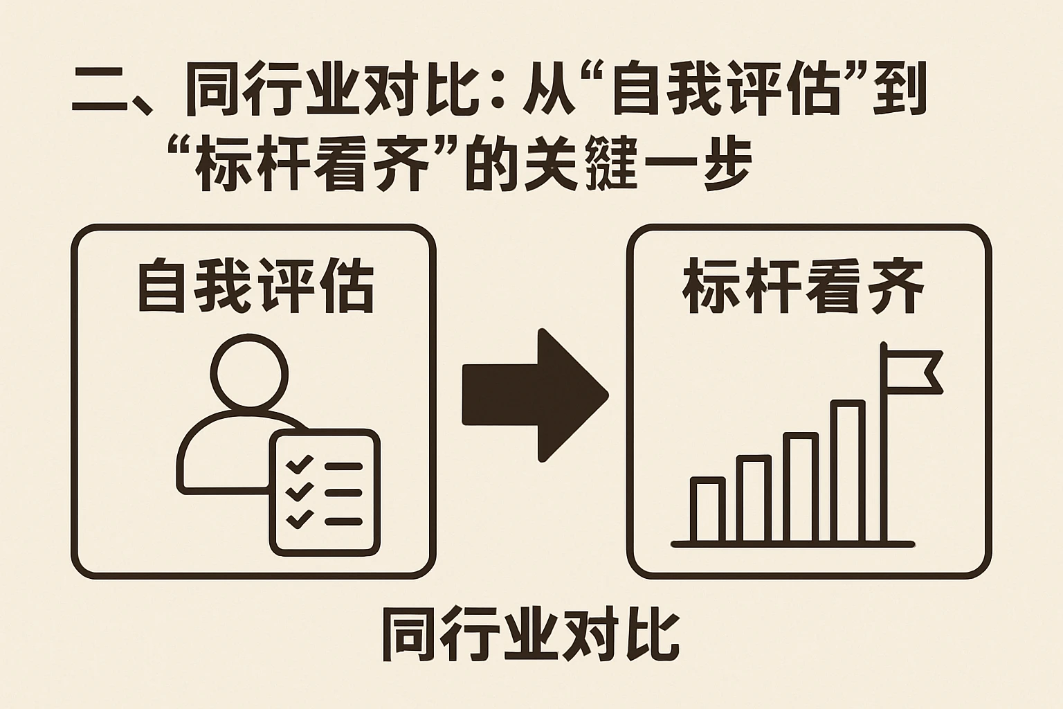 二、同行业对比：从“自我评估”到“标杆看齐”的关键一步