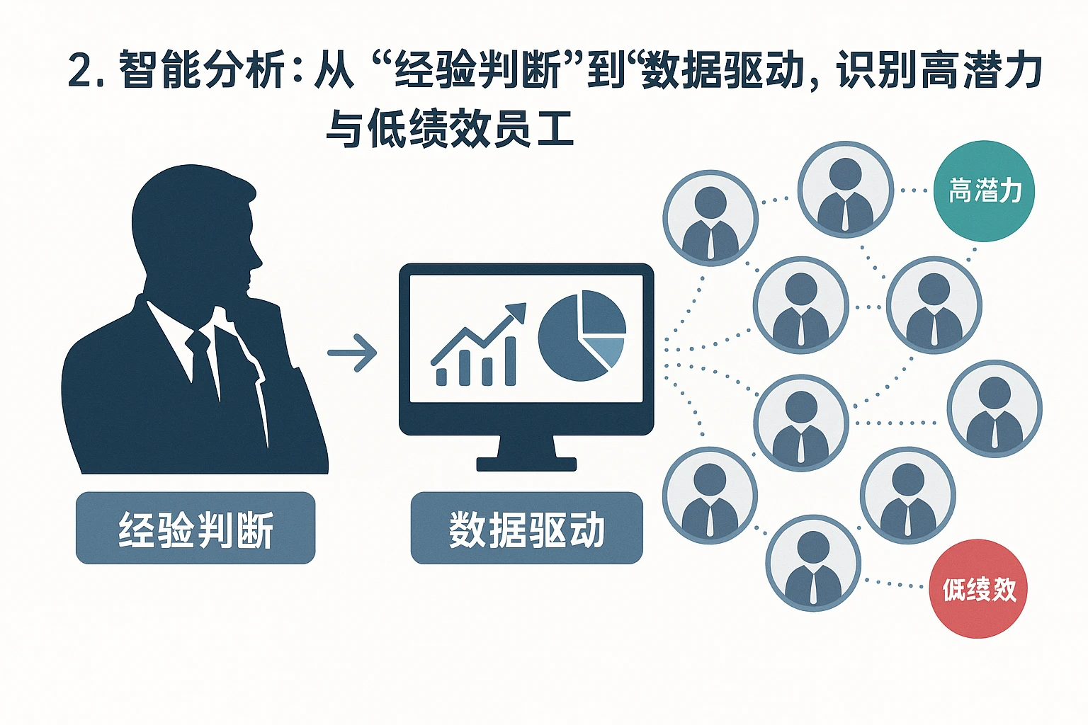 2. 智能分析：从“经验判断”到“数据驱动”，识别高潜力与低绩效员工