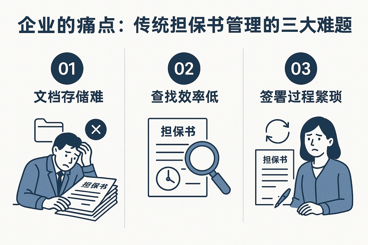 2. 企业的痛点：传统担保书管理的三大难题
