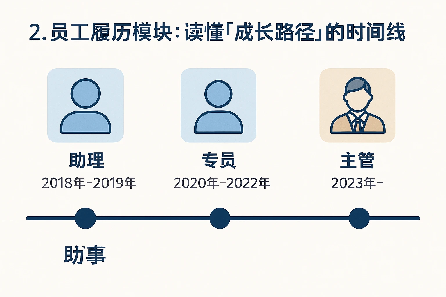 2. 员工履历模块：读懂“成长路径”的时间线