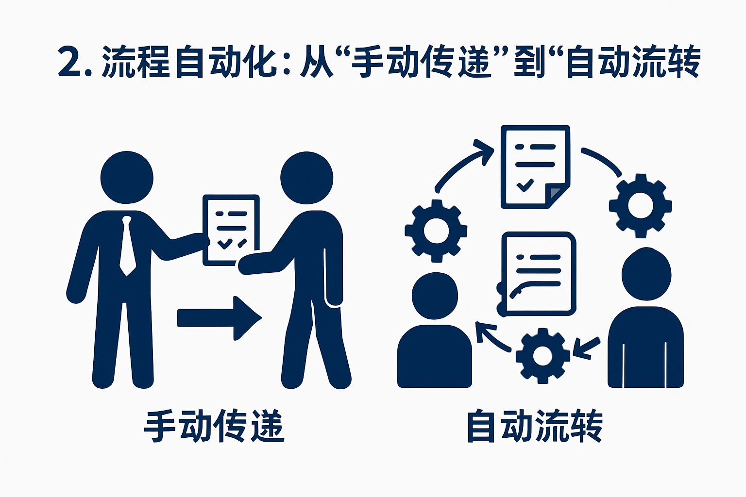 2. 流程自动化：从“手动传递”到“自动流转”