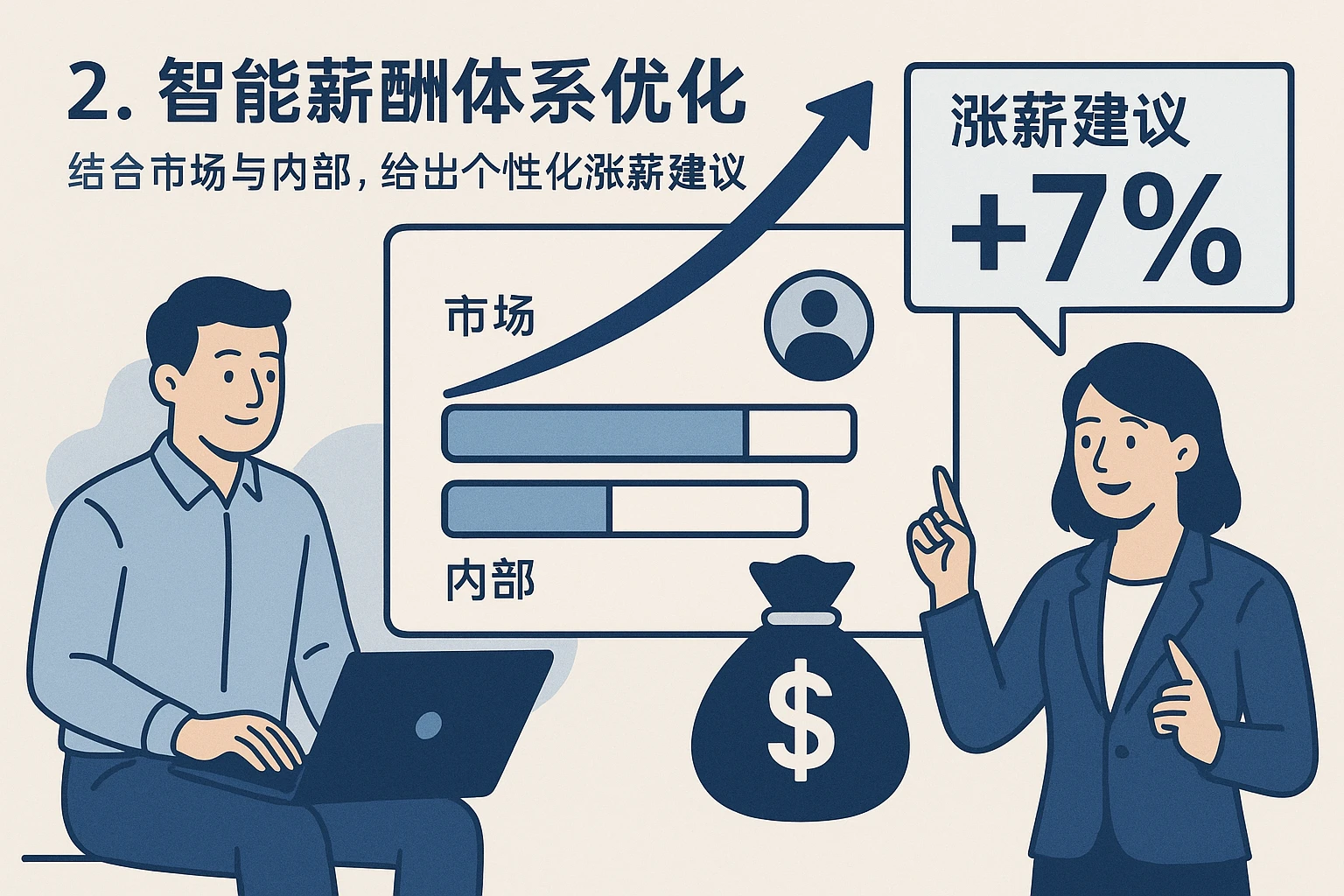 2. 智能薪酬体系优化：结合市场与内部，给出个性化涨薪建议
