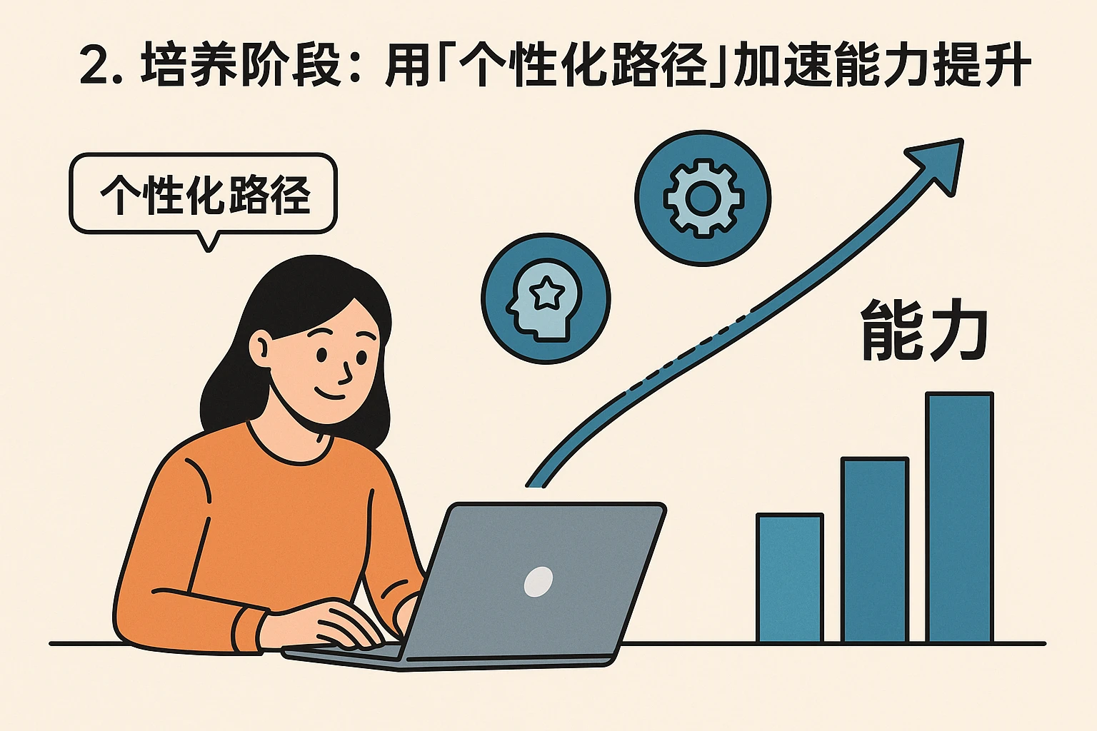 2. 培养阶段：用“个性化路径”加速能力提升