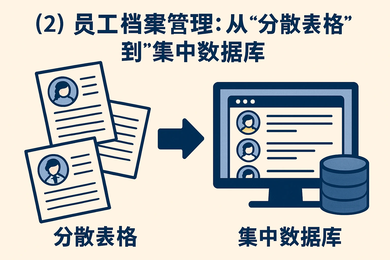 （2）员工档案管理：从“分散表格”到“集中数据库”