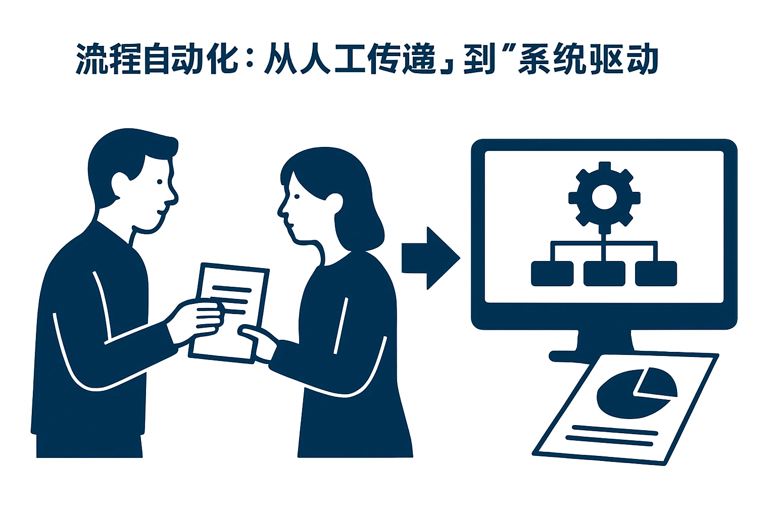 2. 流程自动化：从“人工传递”到“系统驱动”
