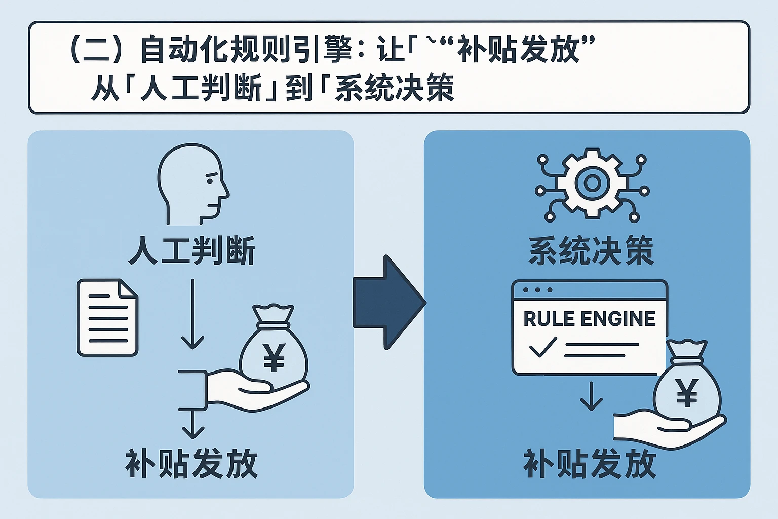 （二）自动化规则引擎：让“补贴发放”从“人工判断”到“系统决策”