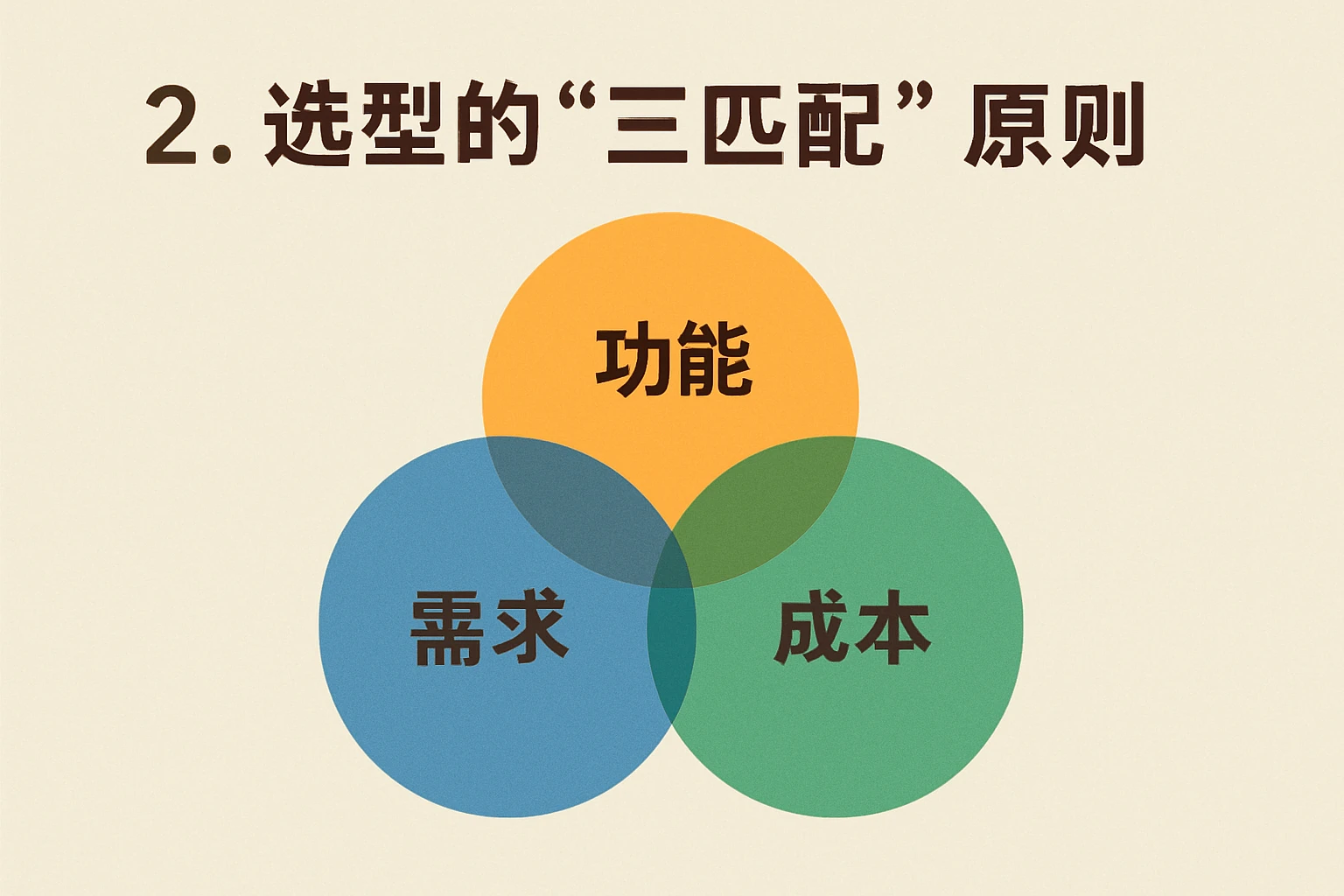 2. 选型的“三匹配”原则