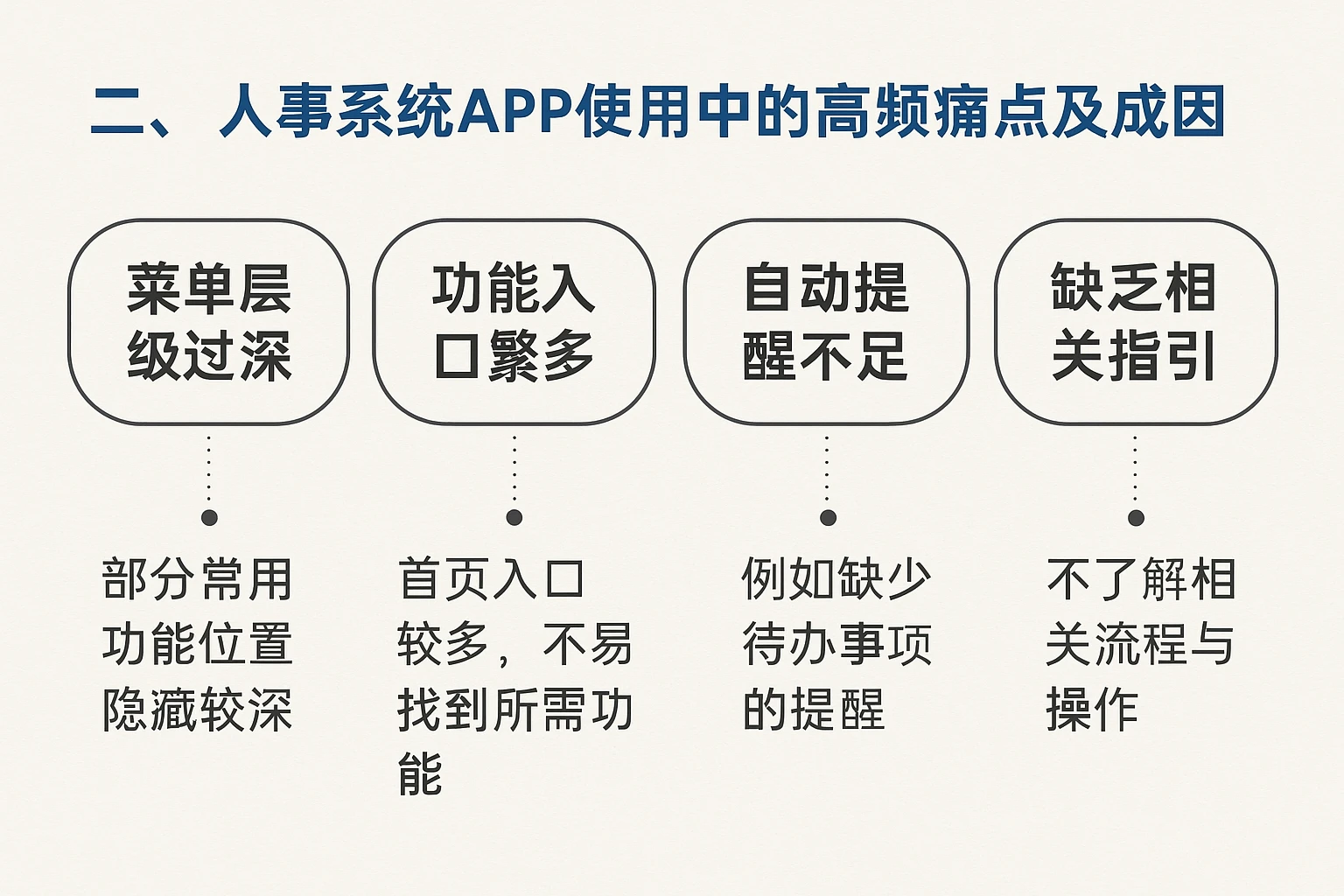 二、人事系统APP使用中的高频痛点及成因