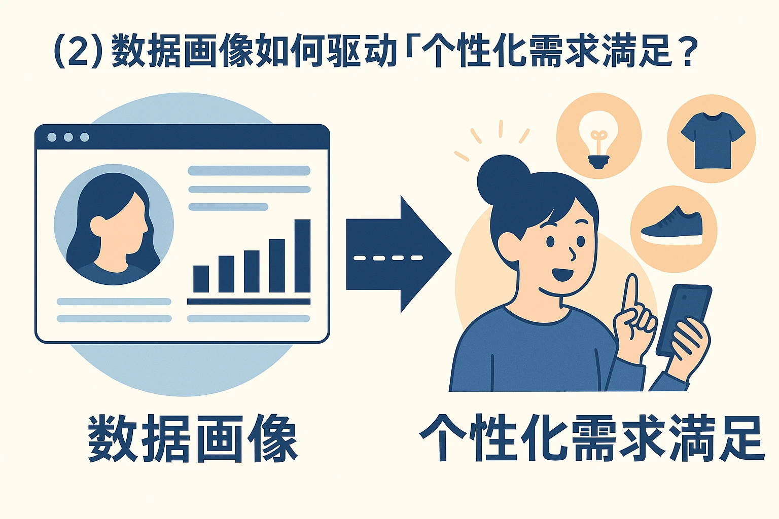 （2）数据画像如何驱动“个性化需求满足”？