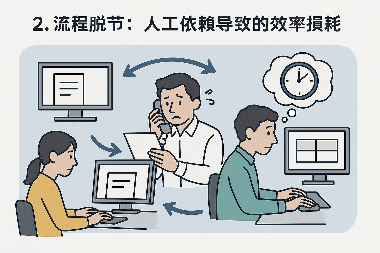 2. 流程脱节：人工依赖导致的效率损耗