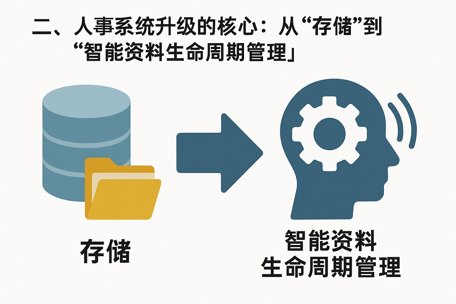 二、人事系统升级的核心：从“存储”到“智能资料生命周期管理”