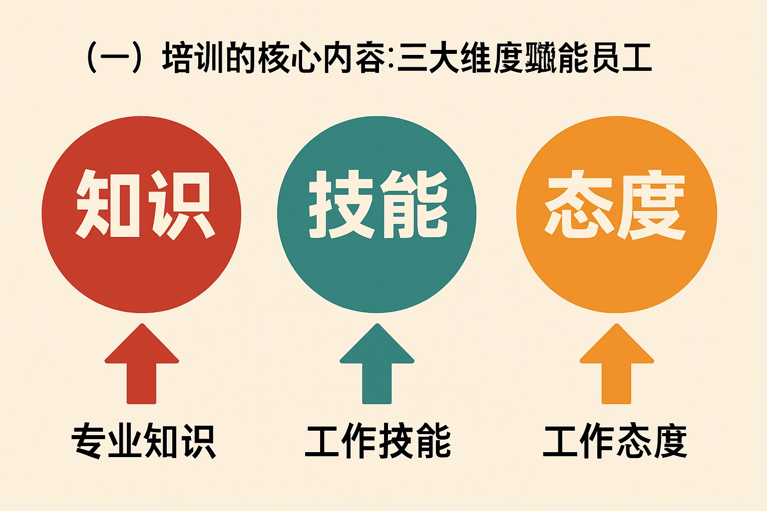 （一）培训的核心内容：三大维度赋能员工