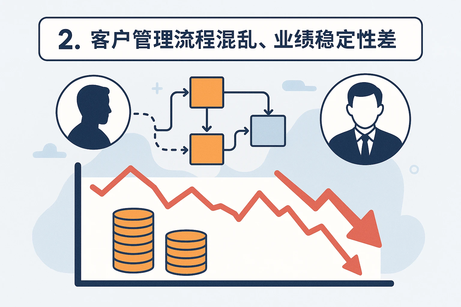 2. 客户管理流程混乱，业绩稳定性差