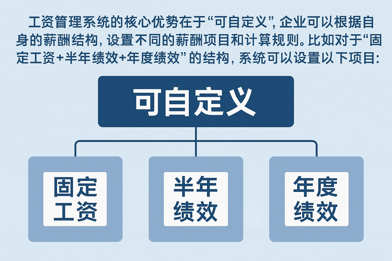 工资管理系统的核心优势在于“可自定义”，企业可以根据自身的薪酬结构，设置不同的薪酬项目和计算规则。比如对于“固定工资+半年绩效+年度绩效”的结构，系统可以设置以下项目：