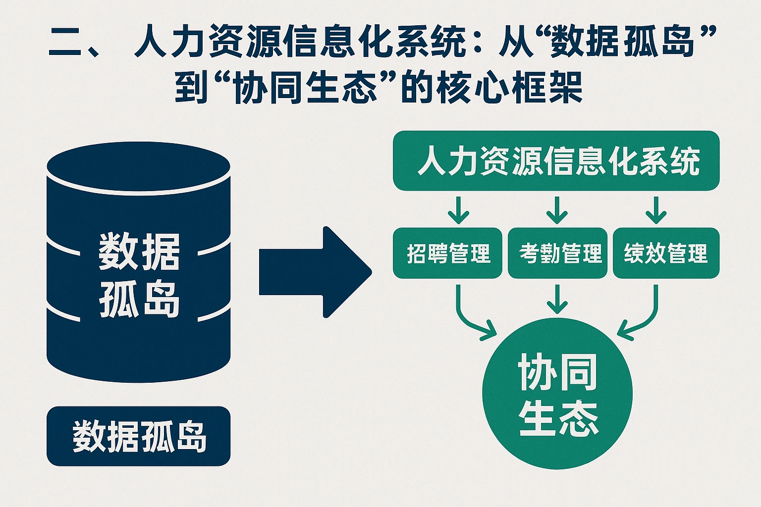 二、人力资源信息化系统：从“数据孤岛”到“协同生态”的核心框架
