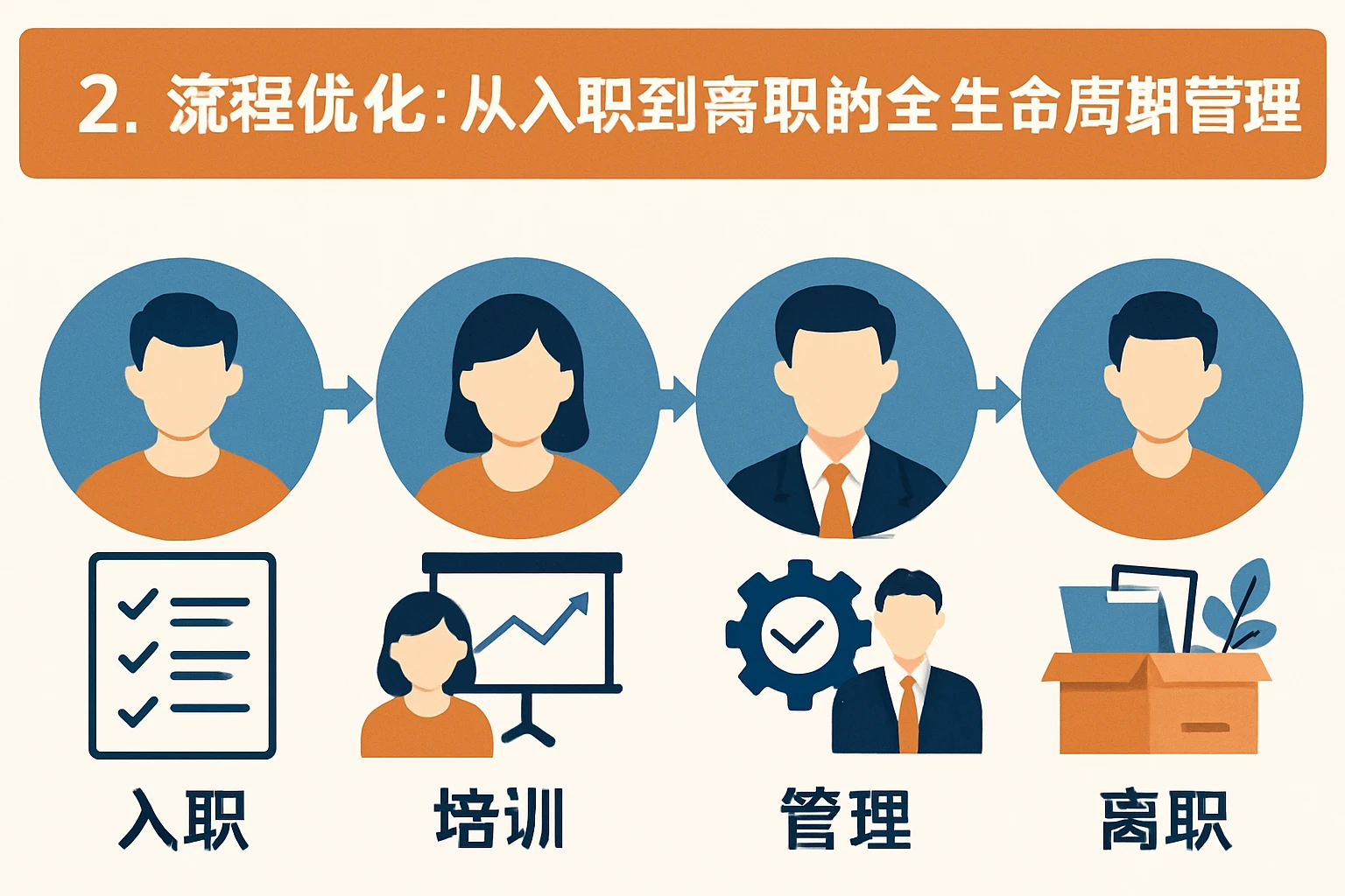 2. 流程优化：从入职到离职的全生命周期管理