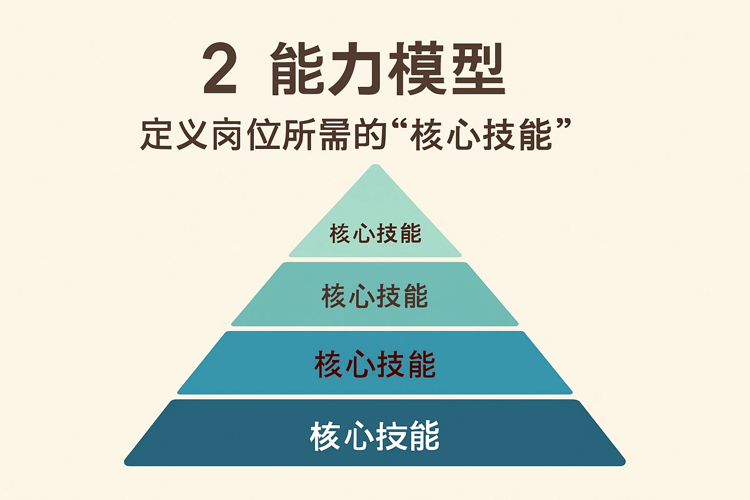 2. 能力模型：定义岗位所需的