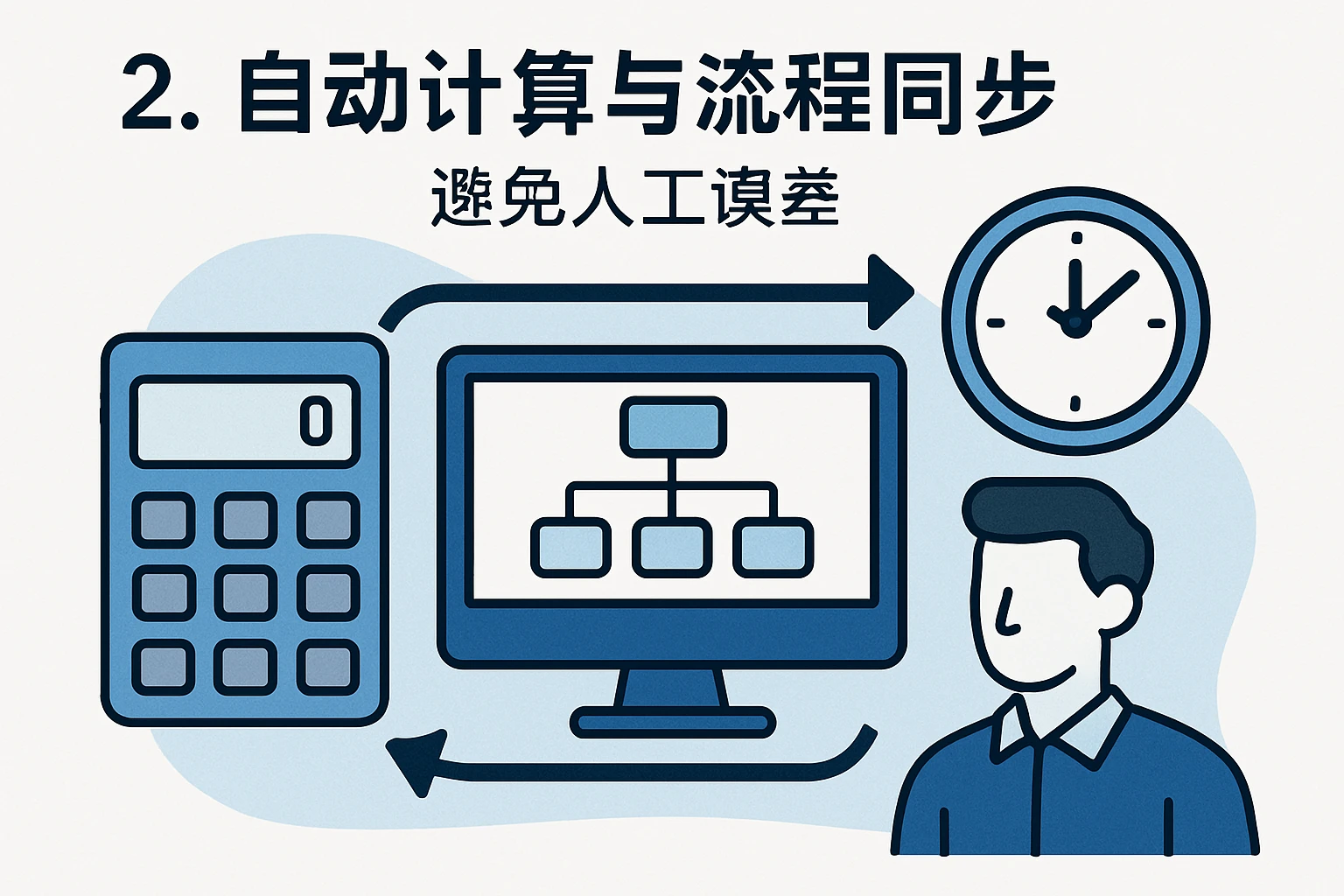 2. 自动计算与流程同步，避免人工误差
