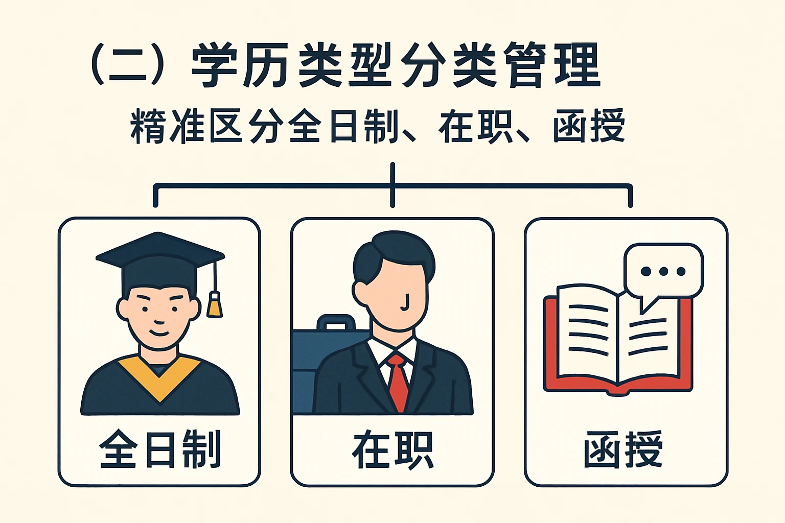 （二）学历类型分类管理：精准区分全日制、在职、函授