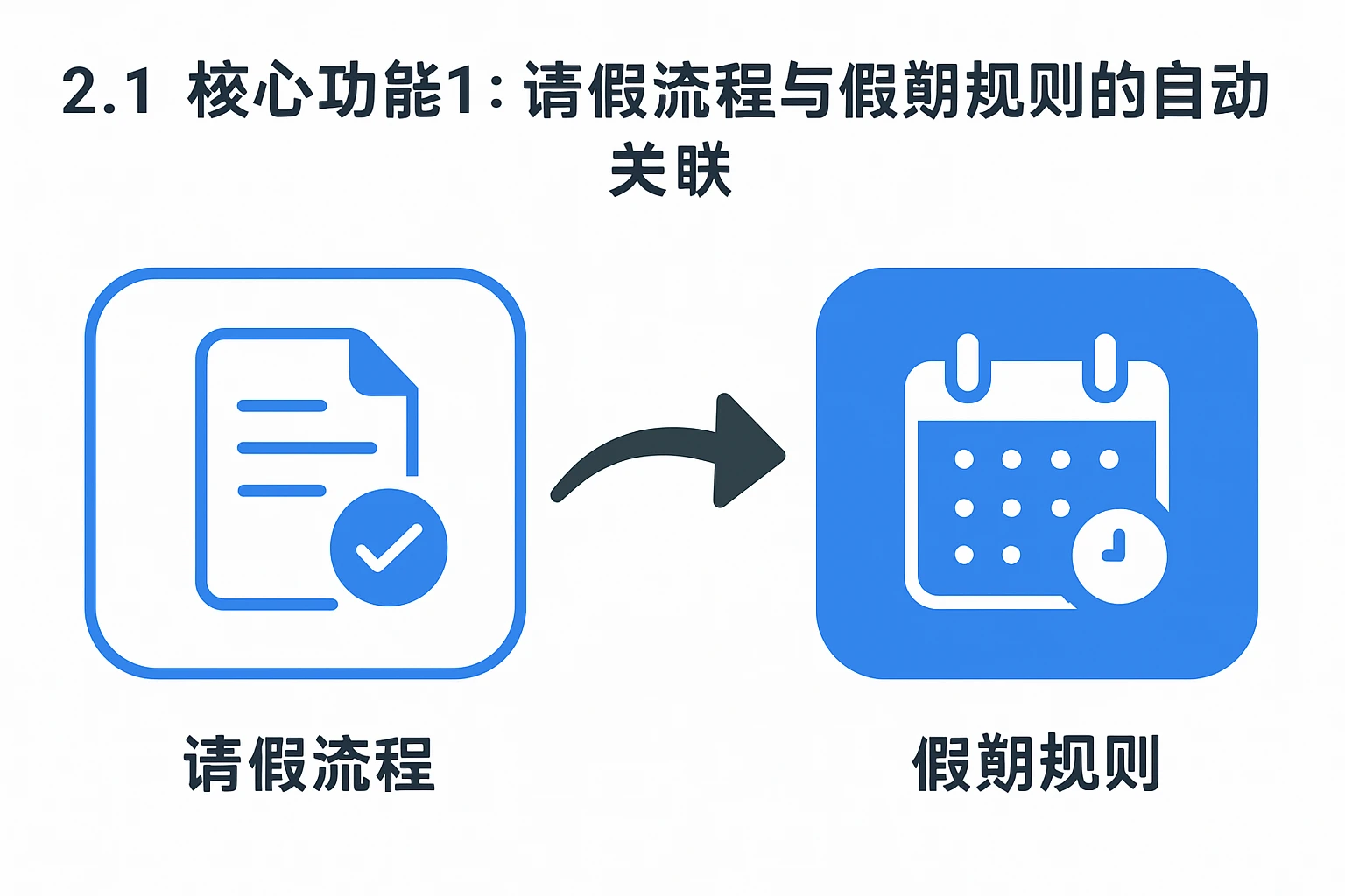 2.1 核心功能1：请假流程与假期规则的自动关联