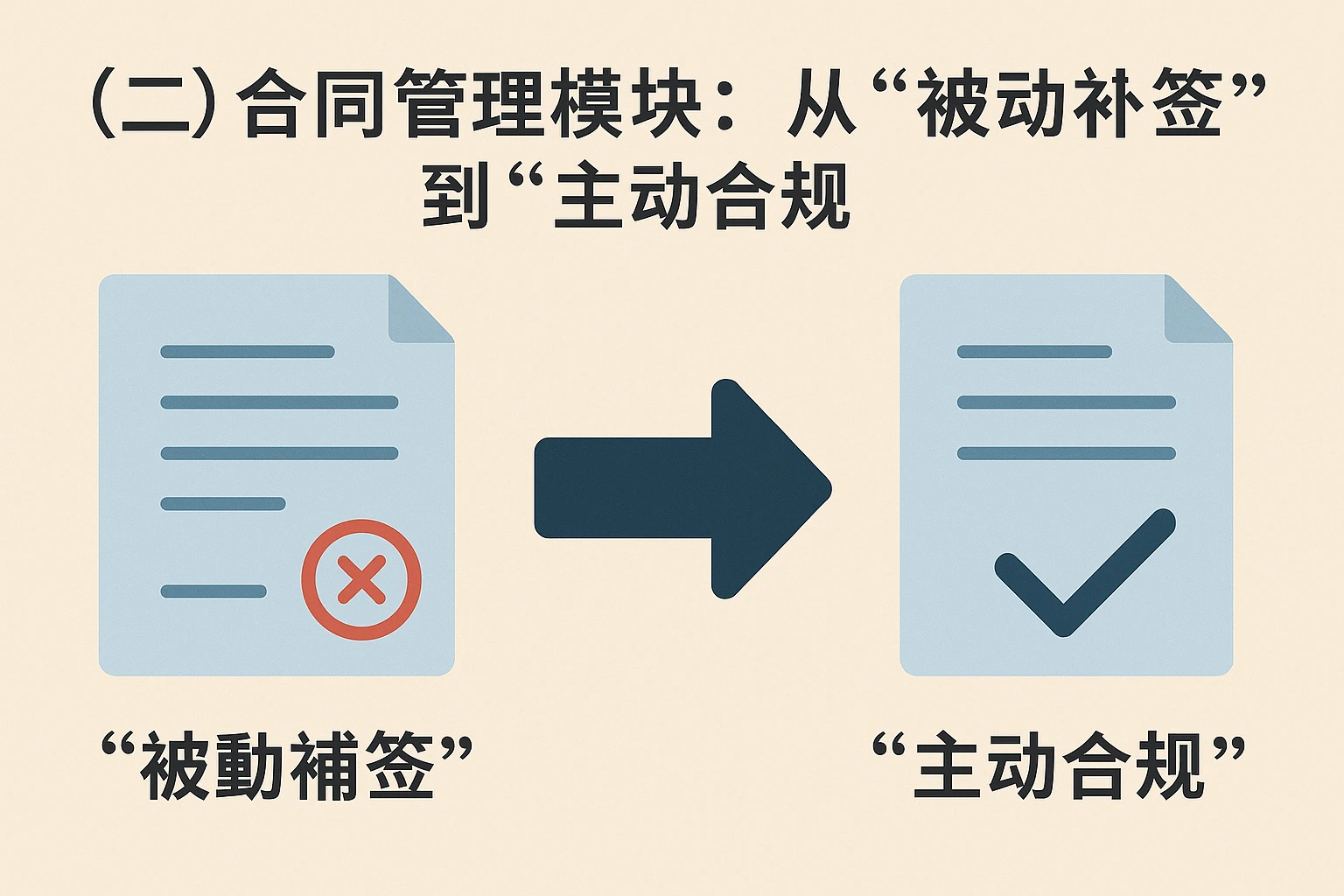 （二）合同管理模块：从“被动补签”到“主动合规”
