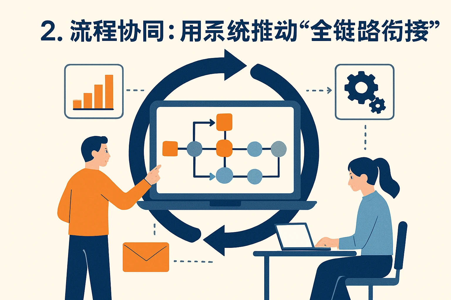 2. 流程协同：用系统推动“全链路衔接”