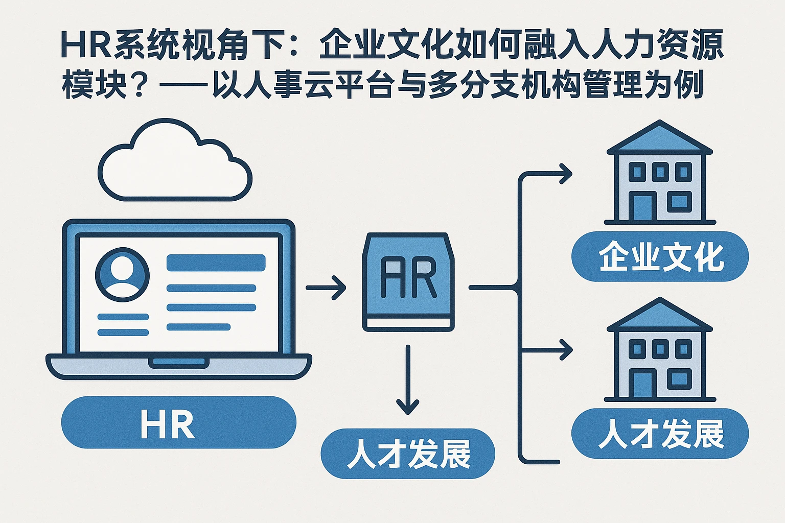 HR系统视角下：企业文化如何融入人力资源模块？——以人事云平台与多分支机构管理为例