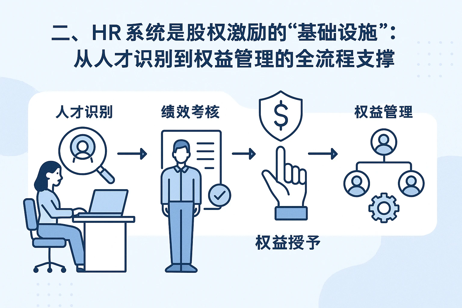 二、HR系统是股权激励的“基础设施”：从人才识别到权益管理的全流程支撑