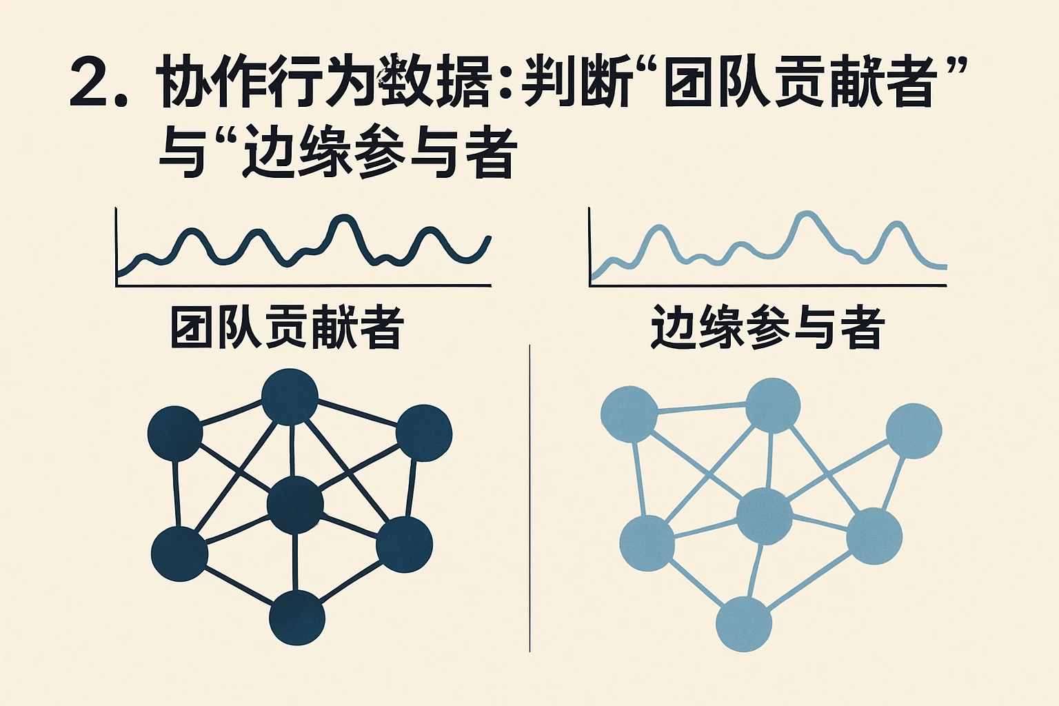 2. 协作行为数据：判断“团队贡献者”与“边缘参与者”