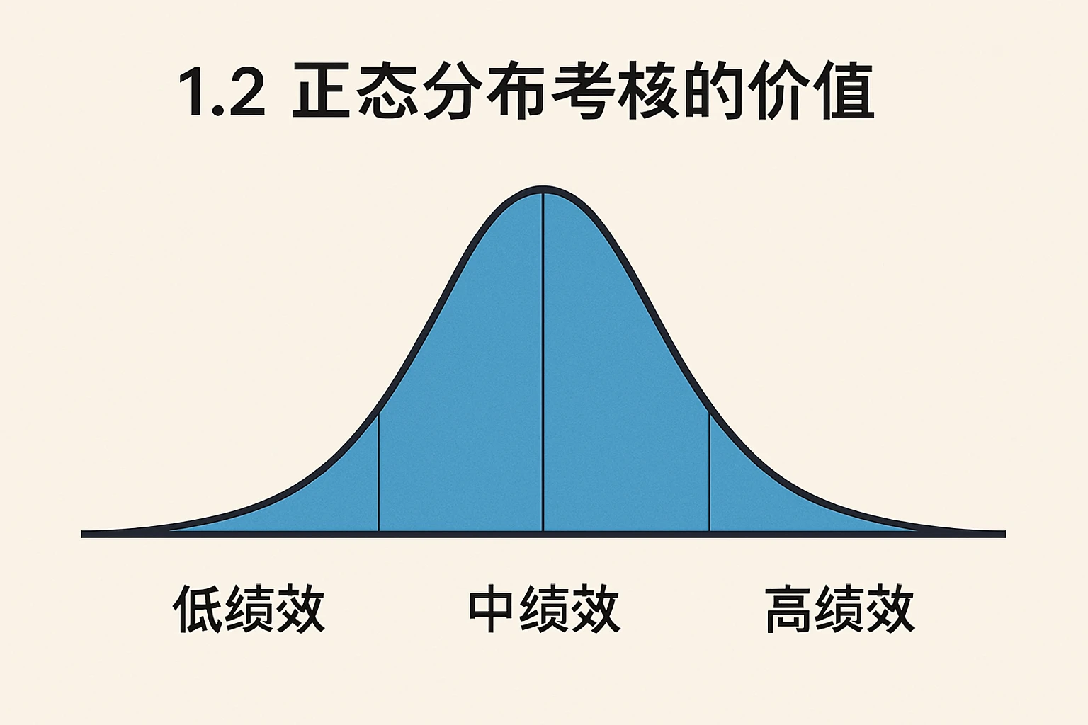 1.2 正态分布考核的价值
