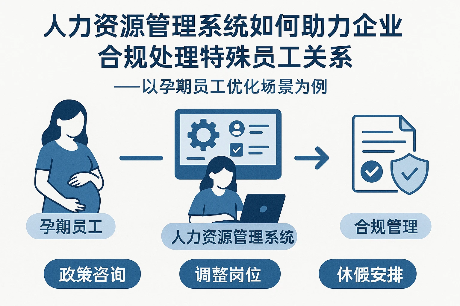人力资源管理系统如何助力企业合规处理特殊员工关系——以孕期员工优化场景为例