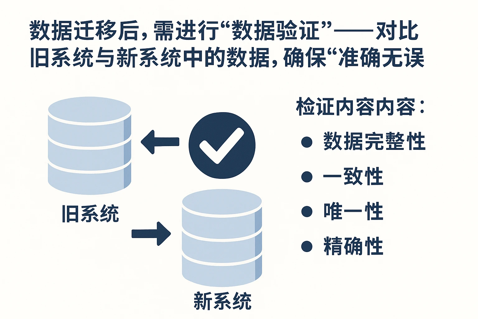数据迁移后，需进行“数据验证”——对比旧系统与新系统中的数据，确保“准确无误”。验证的内容包括：