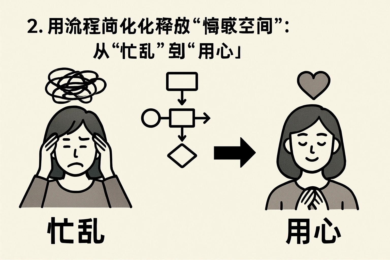 2. 用流程简化释放“情感空间”：从“忙乱”到“用心”