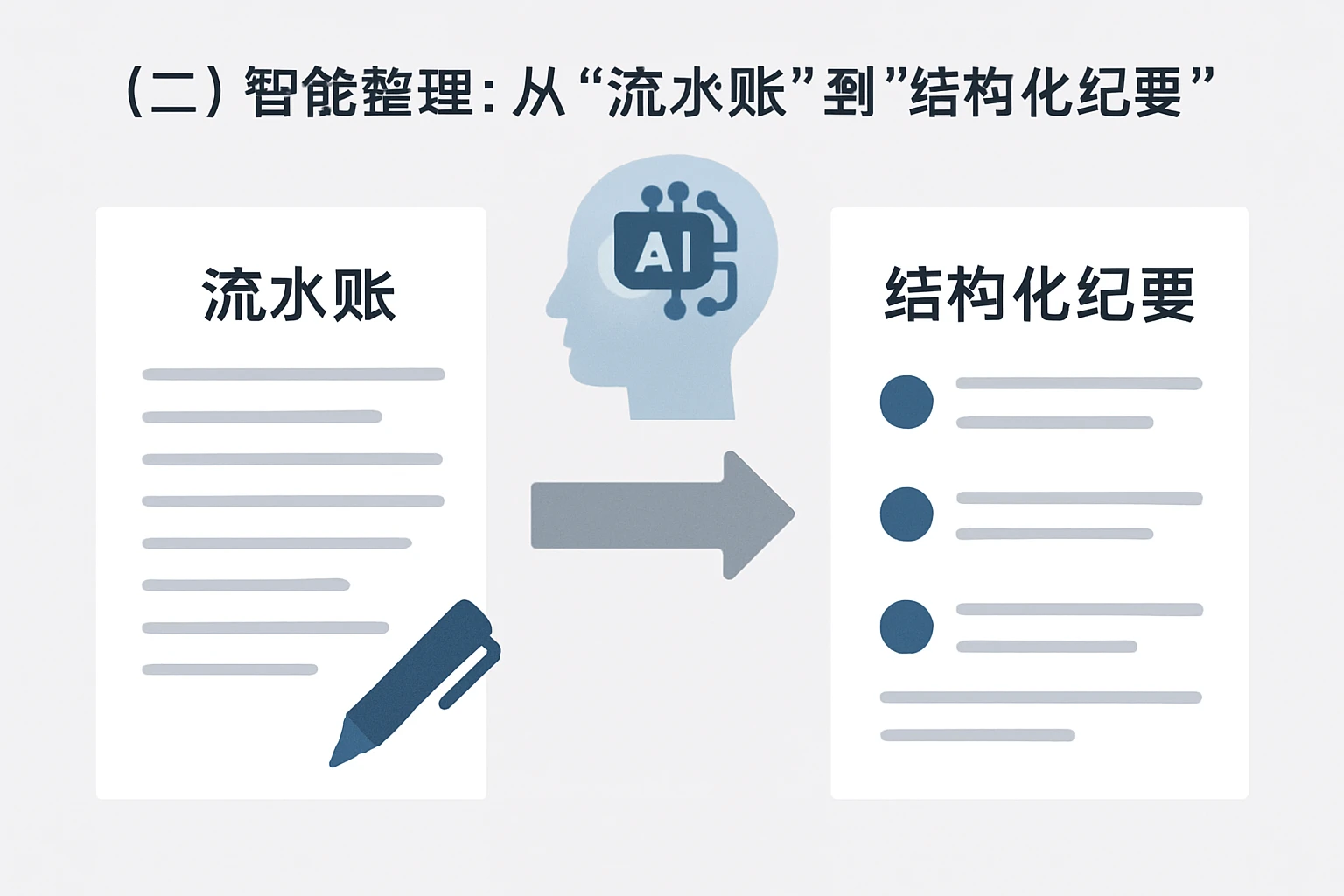 （二）智能整理：从“流水账”到“结构化纪要”