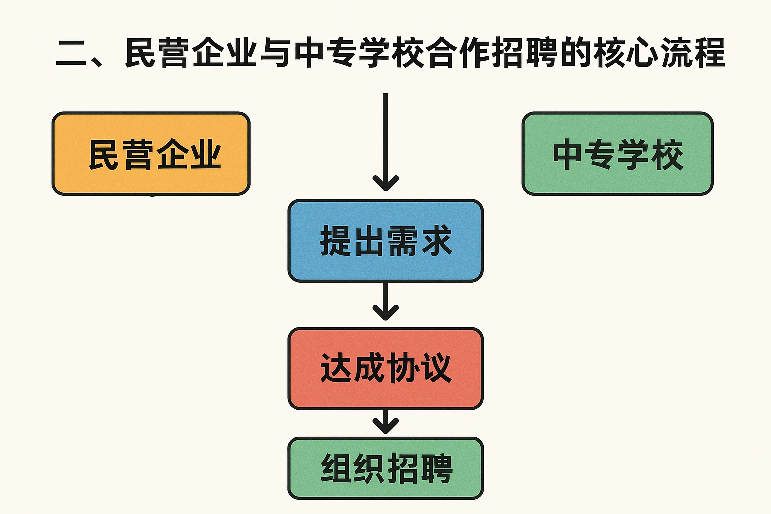 二、民营企业与中专学校合作招聘的核心流程