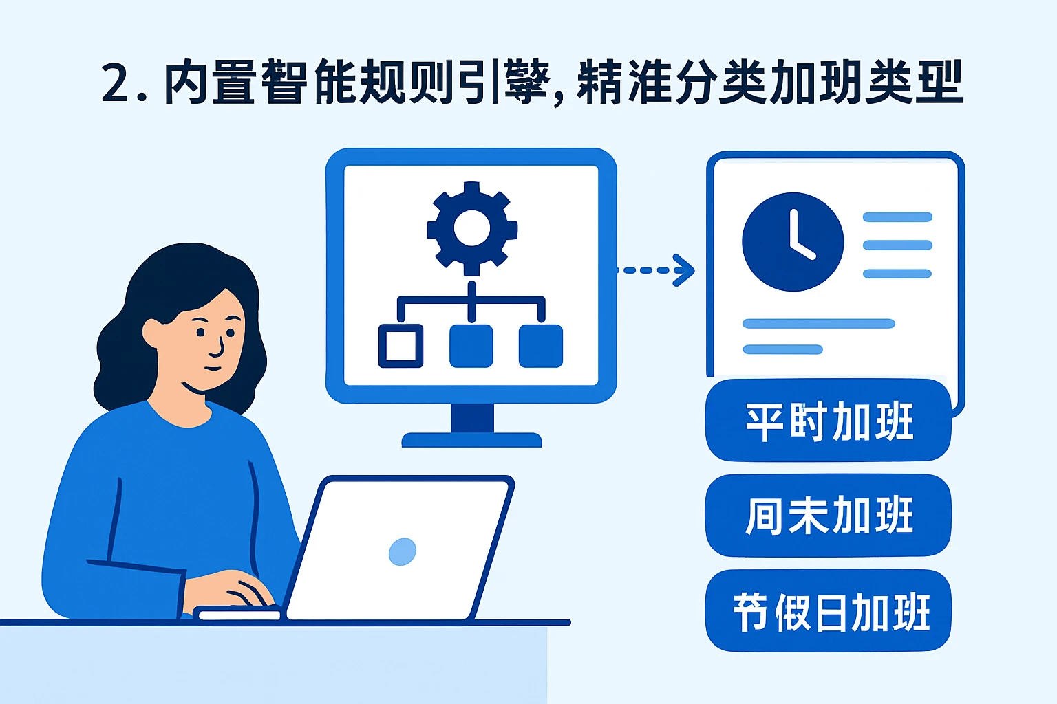 2. 内置智能规则引擎，精准分类加班类型