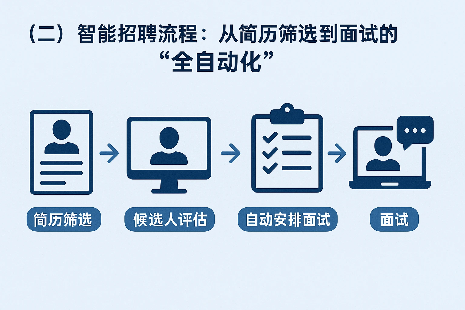 （二）智能招聘流程：从简历筛选到面试的“全自动化”